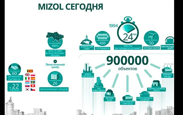 ▷ Компанія ✴ MIZOL ✴ Імпортер та дистриб'ютор будівельних матеріалів — фото 5
